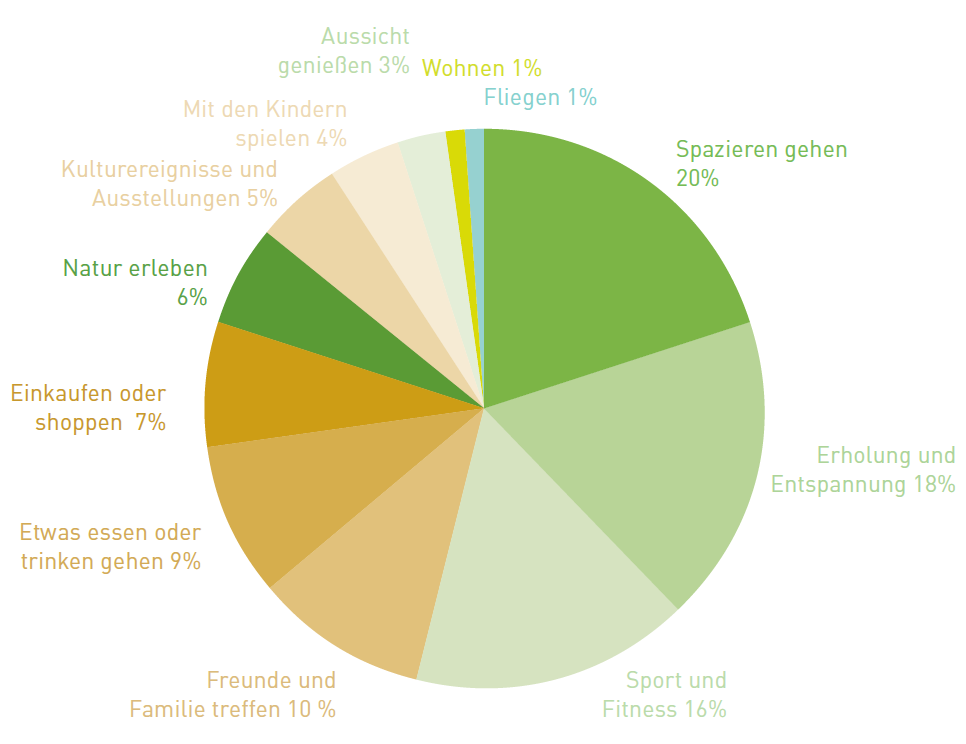 Welche Aktivitäten unternehmen Sie an diesen Orten?